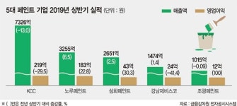 KCC 멈칫 삼화·노루는 쑥쑥… 페인트 빅3 실적 희비
