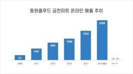 국내 최대 축산물 온라인몰 ‘금천미트’, 업계 최초 누적 거래액 1조원 돌파