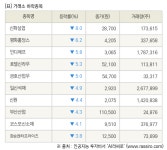 [fnRASSI]장마감, 거래소 하락 종목(신화실업 -8.0% ↓)