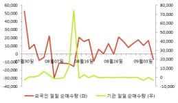 [fnRASSI]한국프랜지, 4.8% 오르며 거래량 증가