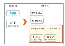 푸디스트 주식회사 세아특수강포항공장점 | 세아그룹, 사업 시너지 위해 전략적 사업 통합
