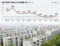 서울 재건축, 한달새 1억원 넘게 오르락 내리락 대혼란