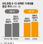 가계대출 1년 새 40조 증가… 9·13대책 전보다 5조 더 늘었다