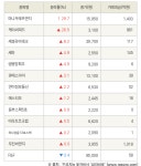[fnRASSI]마니커에프앤지, 케이씨피드 등 13종목 52주 신고가 경신