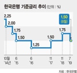 미국마저 경기둔화 조짐 확연.. 한은, 금리 내려 경기부양 나설까[초저금리시대]