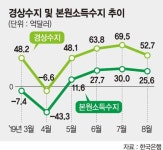 상저하고 경상수지 흐름 깨졌다 [세계 경기 급하강]
