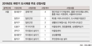 서울 최초 경제기반 도시재생 뉴딜사업 동대문구에 구축