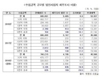 [2019 국감]세무조사는 줄이면서 대기업에만 집중 메스