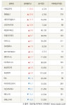 [fnRASSI]이원컴포텍, 원풍물산 등 18종목 52주 신고가 경신