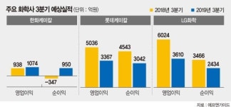 ‘태양광’ 빛난 한화케미칼, 나홀로 성장