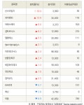[fnRASSI]신스타임즈, 와이엠티 등 14종목 52주 신고가 경신