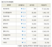[fnRASSI]장마감, 코스닥 하락 종목(퓨전데이타 -29.2% ↓)