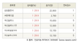 [fnRASSI]오늘의 상한가, 삼성출판사 29.9% ↑