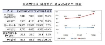 회계법인 매출액 16.2% 증가..경영자문 매출액이 감사매출액 첫 추월