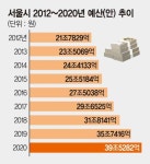 서울시 내년 예산 39조 역대 최대..사회복지 12조·완전돌봄 2조 투입