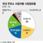 코람코·현대오일뱅크, SK주유소 324곳 인수