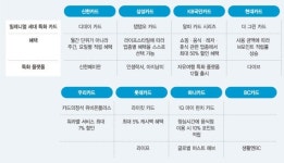 편의점·영화관·식당·온라인몰… 2030 가는 곳마다 혜택 따라온다
