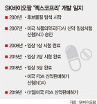 최태원 27년 뚝심… SK, 美 FDA 넘었다[SK바이오팜 뇌전증 신약, 美FDA 승인]
