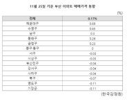 부산 아파트 3주 연속 상승세.. 구(區) 별 양극화 뚜렷