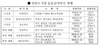 인천시, 공공심야약국 6개소로 확대