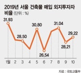 부산 사는 40대가 역삼동 45억 건물주.. 빌딩도상경투자