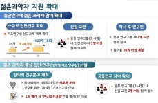 젊은 과학자 지원예산 57% 늘리고 독립연구 기회 보장