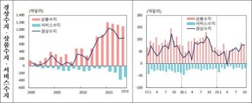 경상수지 흑자 1년만 최대...경기 부진으로 수입이 크게 준 탓(종합)