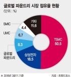 글로벌 파운드리 업계, 신기술 개발 속도전