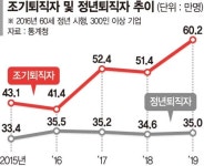 정년연장의 역설.. 조기퇴직 늘었다