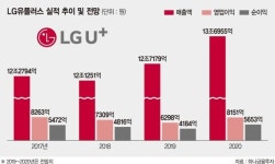 LG유플러스, CJ헬로 인수 시너지에 5G효과… 내년 영업익 30% 늘 것 [포춘클럽 라운지]