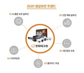 한화테크윈, 2020년 영상보안 AI·클라우드·개인정보 등 주목