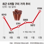 구리·니켈 비철금속값 강세..세계 경기 회복 신호탄 쐈다