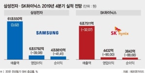‘CES 효과 실종’ 반도체업계, 삼성전자 실적발표에 ‘촉각’