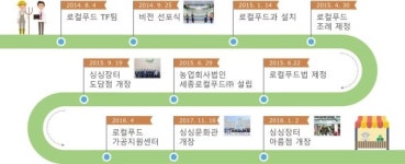세종시 로컬푸드 직매장 매출 800억 달성