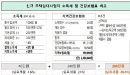 신규 주택임대사업자, 소득세보다 몇배 높은 지역건보료 ‘폭탄’ 맞는다