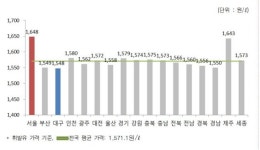 귀성길 어디서 주유할까.