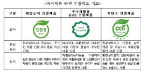 저탄소 인증제품도 친환경 녹색제품에 포함