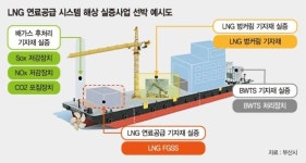 업체가 하기 힘든 LNG선박 국산 부품 테스트, 부산시가 나선다