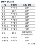 국내 산업환경 올해 더 악화… 보험·증권사 신용강등 위기