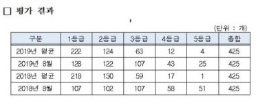 해수부, 우리나라 바다수질 81%가 1~2 등급