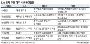 현지 밀착형 사회공헌으로 국격 높이는 건설사들