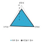 [fnRASSI]삼호, 3.71% 내리며 거래량 증가