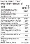 해외주식형펀드 인기몰이… 올들어 3970억 증가
