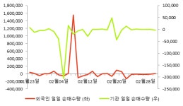 [fnRASSI]진원생명과학(011000) 전일대비 10.83% 상승