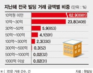아파트 눌렀더니 꼬마빌딩이 떴다