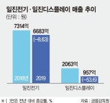 일진그룹 양적성장, 전기·디스플레이 부진이 발목 잡나