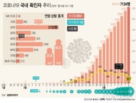 코로나19 확진자 금일 0시 이후 179명 증가...총 7313명