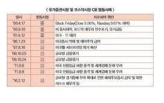 코스피 사이드카·코스닥 서킷브레이커 발동