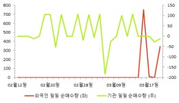 [fnRASSI]펨토바이오메드, 0.21% 내리며 거래량 증가