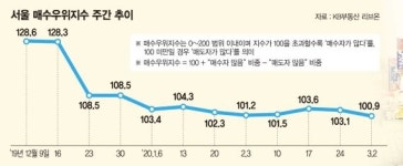 강남 아파트도 수억 내려 급매… ‘매수자 우위 시장’ 본격화